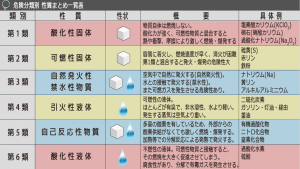 危険分類別一覧表