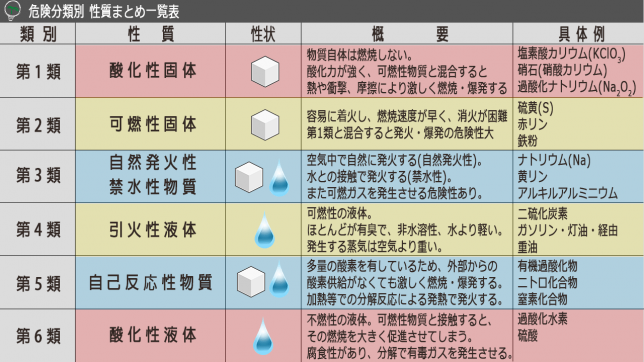 危険分類別一覧表