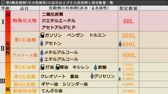 第4類危険物 指定数量一覧表(PNG)