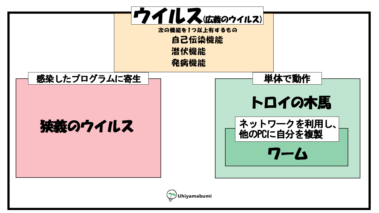 ウイルスの種類